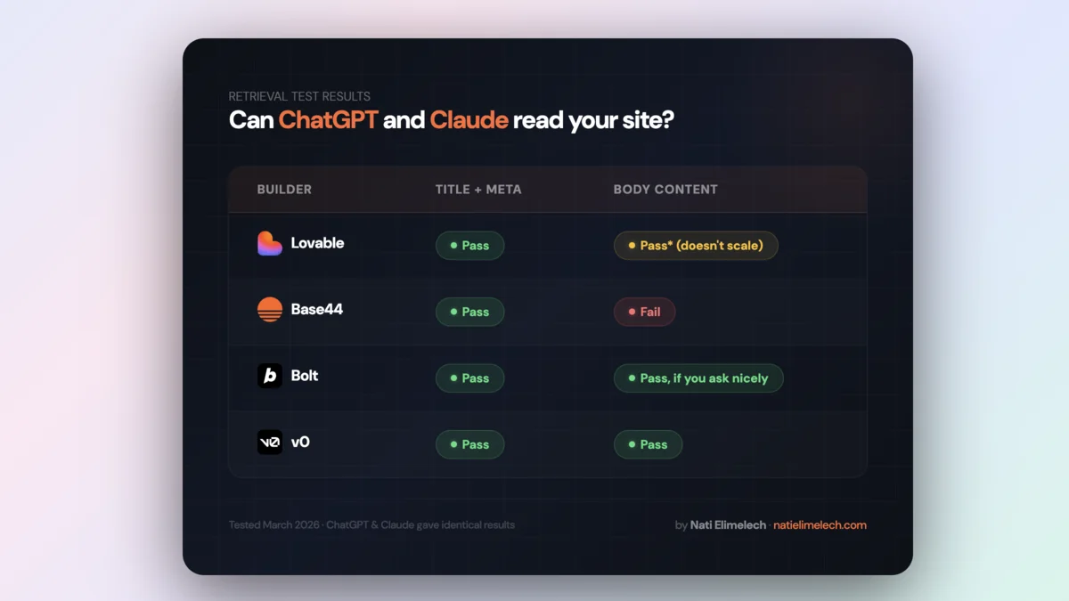 בדקתי אם ChatGPT ו-Claude יכולים לקרוא אתרים שנבנו ב-Lovable, Base44, Bolt ו-v0
