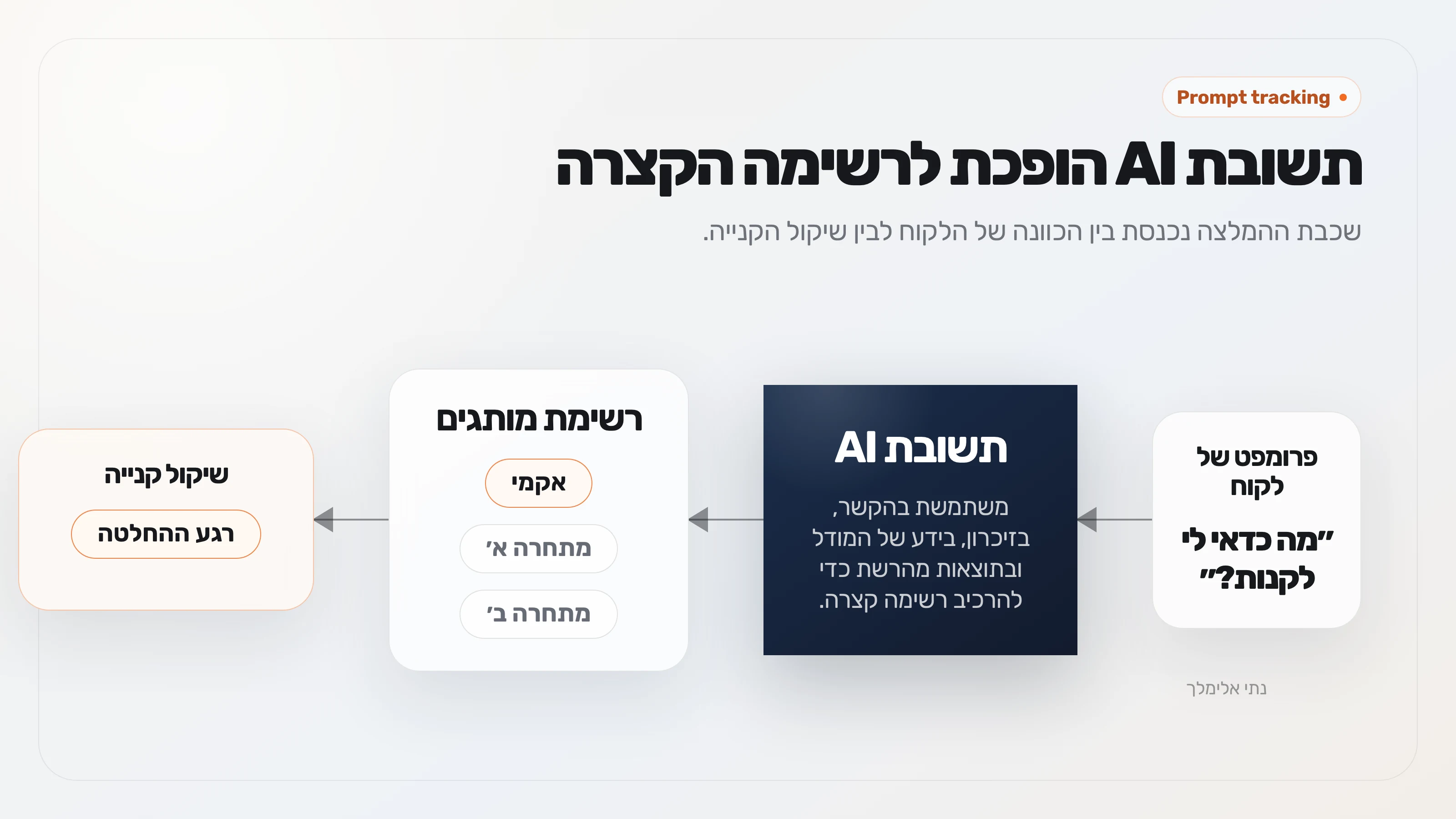 תרשים שמראה איך פרומפט של לקוח הופך לתשובת AI, לרשימת מותגים קצרה ולשיקול קנייה.