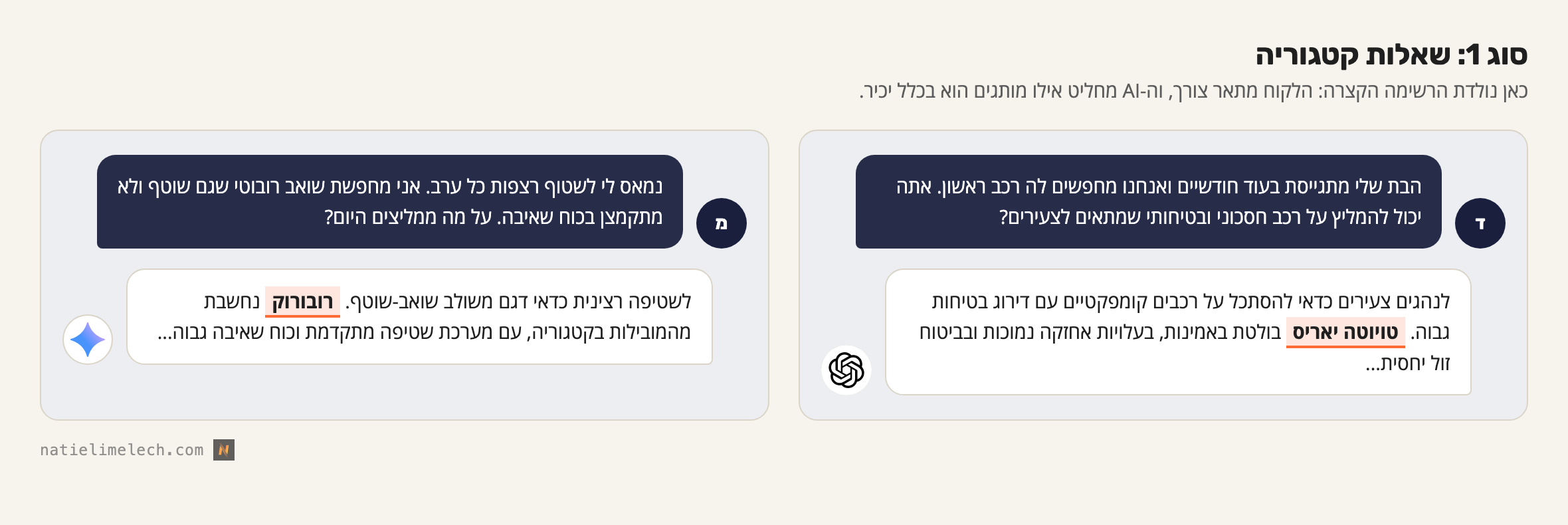 שתי שיחות מדומות עם מנועי AI שממחישות שאלות קטגוריה. בשיחה הראשונה משתמש שואל את ChatGPT: ״הבת שלי מתגייסת בעוד חודשיים ואנחנו מחפשים לה רכב ראשון. אתה יכול להמליץ על רכב חסכוני ובטיחותי שמתאים לצעירים?״ ו-ChatGPT ממליץ על טויוטה יאריס בזכות אמינות ועלויות אחזקה נמוכות. בשיחה השנייה משתמשת שואלת את Gemini: ״נמאס לי לשטוף רצפות כל ערב. אני מחפשת שואב רובוטי שגם שוטף ולא מתקמצן בכוח שאיבה. על מה ממליצים היום?״ ו-Gemini ממליץ על רובורוק בזכות מערכת שטיפה מתקדמת.
