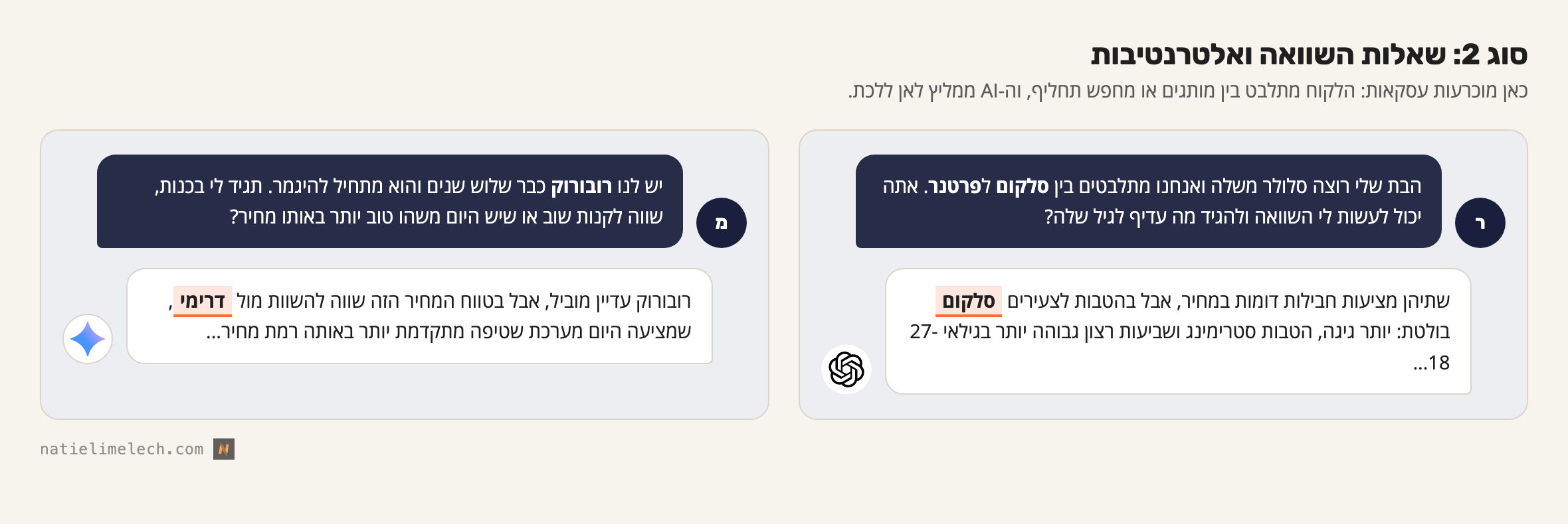 שתי שיחות מדומות עם מנועי AI שממחישות שאלות השוואה ואלטרנטיבות. בשיחה הראשונה משתמש שואל את ChatGPT: ״הבת שלי רוצה סלולר משלה ואנחנו מתלבטים בין סלקום לפרטנר. אתה יכול לעשות לי השוואה ולהגיד מה עדיף לגיל שלה?״ ו-ChatGPT ממליץ על סלקום בזכות הטבות לצעירים. בשיחה השנייה משתמש שואל את Gemini: ״יש לנו רובורוק כבר שלוש שנים והוא מתחיל להיגמר. תגיד לי בכנות, שווה לקנות שוב או שיש היום משהו טוב יותר באותו מחיר?״ ו-Gemini מציע לשקול גם את דרימי, מותג שהמשתמש בכלל לא הזכיר.