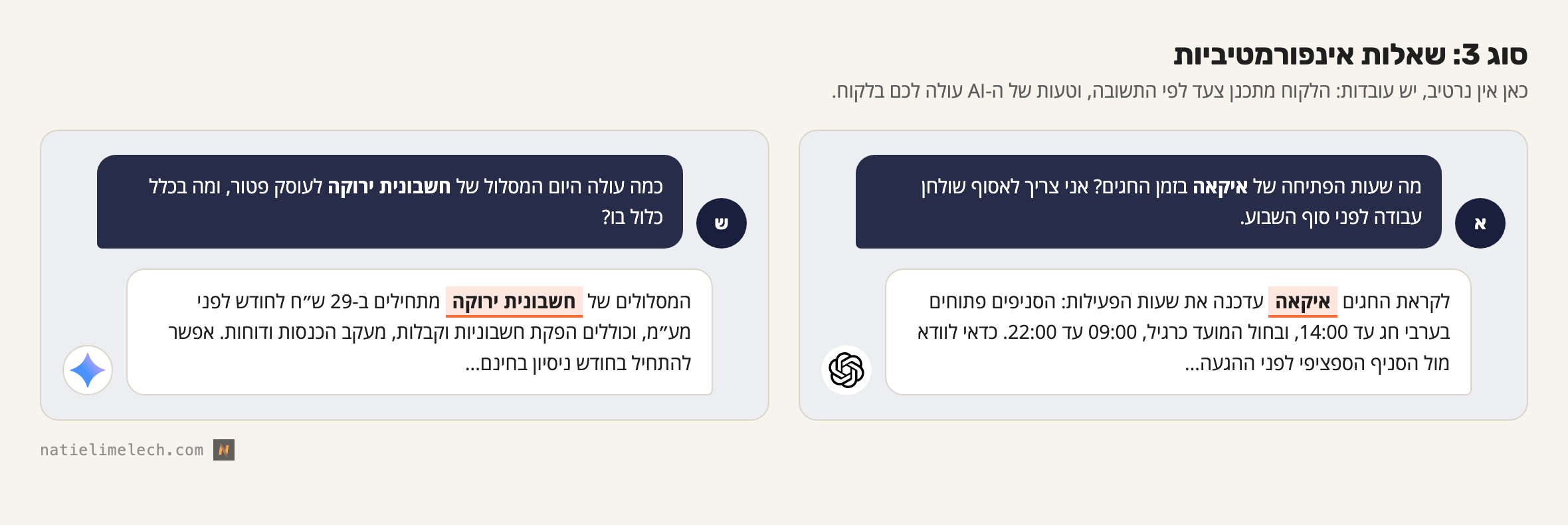 שתי שיחות מדומות עם מנועי AI שממחישות שאלות אינפורמטיביות. בשיחה הראשונה משתמש שואל את ChatGPT: ״מה שעות הפתיחה של איקאה בזמן החגים? אני צריך לאסוף שולחן עבודה לפני סוף השבוע.״ ו-ChatGPT עונה עם לוח הזמנים המעודכן לחגים. בשיחה השנייה משתמשת שואלת את Gemini: ״כמה עולה היום המסלול של חשבונית ירוקה לעוסק פטור, ומה בכלל כלול בו?״ ו-Gemini עונה עם המחיר הנוכחי ומה שכלול במסלול.