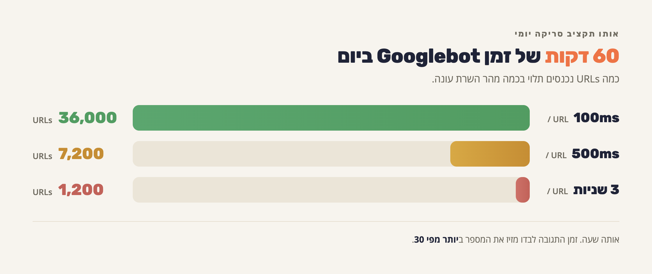 תקציב סריקה כתקציב זמן: 60 דקות של זמן Googlebot ביום, מחולק בזמן התגובה. ב-100ms מתקבלים בערך 36,000 URLs, ב-500ms בערך 7,200, ובשלוש שניות בערך 1,200.